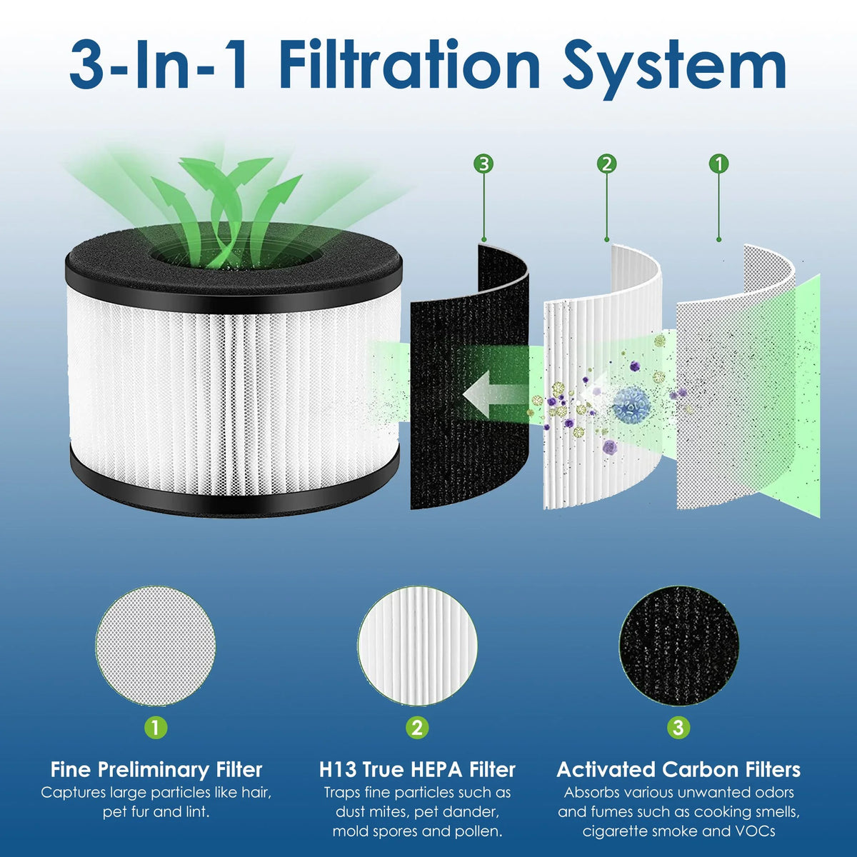 H13 3 in 1 HEPA Filter System Replacement J888658